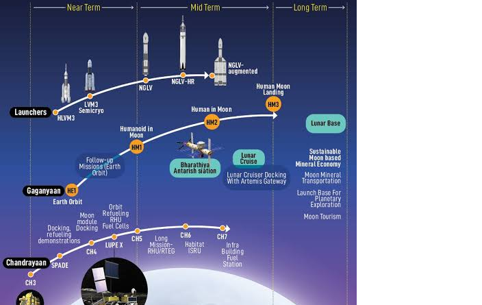 ISRO के अंतरिक्ष खोज अभियान का रोडमैप