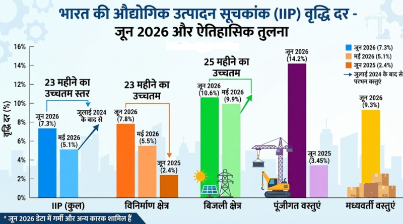 जून 2026 में भारत की औद्योगिक वृद्धि दर